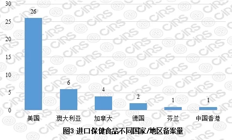 進(jìn)口保健食品不同國家/地區備案量