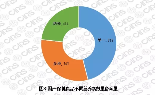國產(chǎn)保健食品不同營(yíng)養素數量備案量
