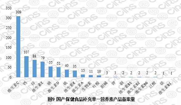 國產(chǎn)保健食品補充單一營(yíng)養素產(chǎn)品備案量