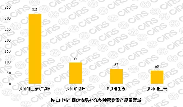 國產(chǎn)保健食品補充多種營(yíng)養素產(chǎn)品備案量