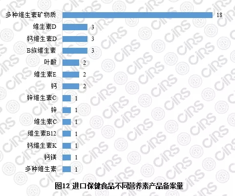 進(jìn)口保健食品不同營(yíng)養素產(chǎn)品備案量
