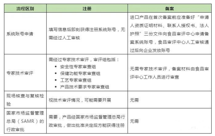 進(jìn)口保健食品注冊與備案在申報流程上的區別