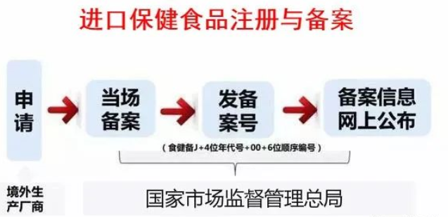 進(jìn)口保健食品注冊與備案
