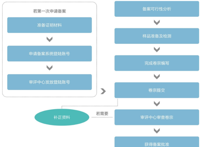 進(jìn)口保健食品備案申報流程簡(jiǎn)圖