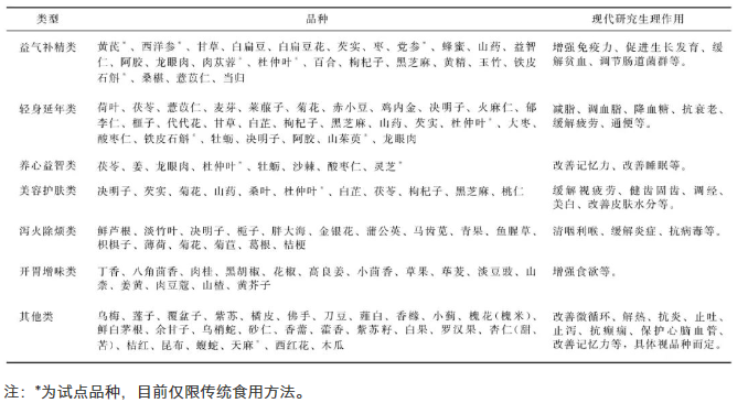 按照傳統既是食品又是中藥材物質(zhì)的品種、類(lèi)型及其作用
